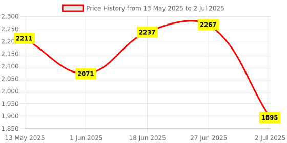flipkart.com won Wireless Reporter mic I’d complete set With C Type and iOS support Microphone won Price History Graph from 13 May 2025 to 2 Jul 2025