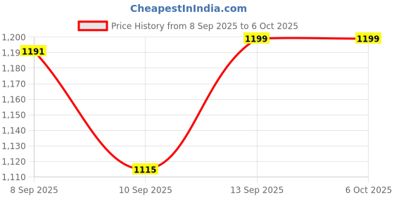 flipkart.com Wireless Retro Game Console, Plug & Play Video TV Game 4K Ultra 25th Anniversary Edition Price History Graph from 8 Sep 2025 to 6 Oct 2025
