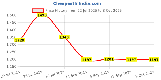 flipkart.com Wireless Retro Game Console Plug & Play Video TV Game 4K Ultra HD Game Legendary Edition Price History Graph from 22 Jul 2025 to 8 Oct 2025