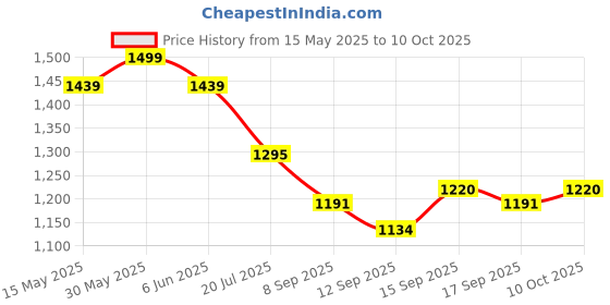 flipkart.com Wireless Retro Game Console, Plug & Play Video TV Game 4K Ultra HD Game Stick 25th Anniversary Edition Price History Graph from 15 May 2025 to 10 Oct 2025