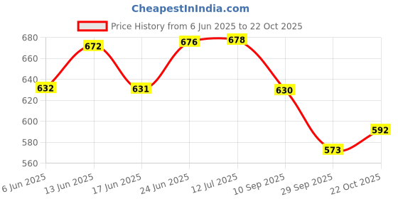 flipkart.com cloudsale Wireless Roof Car Fancy Lights cloudsale Price History Graph from 6 Jun 2025 to 22 Oct 2025