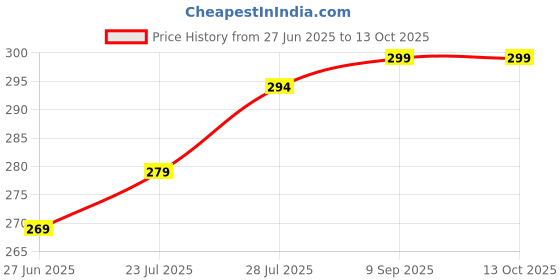 flipkart.com f ferons Wireless Running Premium Deep Bass Noise Cancelling Stereo Headphone Bluetooth Headset f ferons Price History Graph from 27 Jun 2025 to 13 Oct 2025