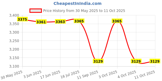flipkart.com cellfather Wireless Sanitizer Spray Gun Rechargeable Multipurpose Disinfection Fog Machine Fog & Haze Machine cellfather Price History Graph from 30 May 2025 to 10 Oct 2025