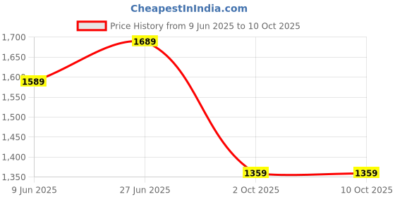 flipkart.com strauss Wireless Security Alarm with Smart Remote | Anti-Theft Pack of 4 Bicycle Lock strauss Price History Graph from 9 Jun 2025 to 9 Oct 2025