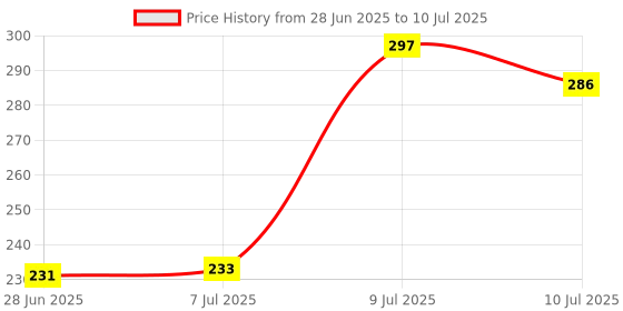 flipkart.com fatfish Wireless Self Adhesive LED Body Induction Lamp Sensor Light for Wardrobe. Table Lamp fatfish Price History Graph from 28 Jun 2025 to 10 Jul 2025