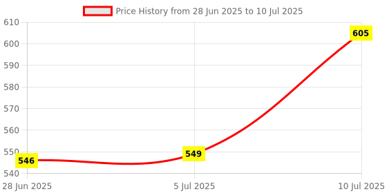 flipkart.com worricow Wireless SH12 Good Quality Headset With Built Mic Bluetooth Headset worricow Price History Graph from 28 Jun 2025 to 10 Jul 2025