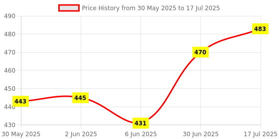 flipkart.com mahadev Wireless Singing Mike Multi-Function Bluetooth Karaoke Mic with Microphone mahadev Price History Graph from 30 May 2025 to 17 Jul 2025