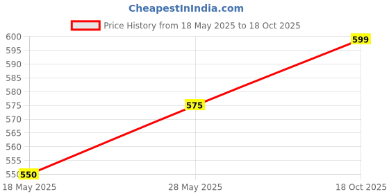 flipkart.com blot fire Wireless Smoke Detector Battery Operated Fire Alarm - 10 Feet Range Gas Detector blot fire Price History Graph from 18 May 2025 to 18 Oct 2025