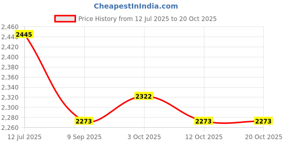 flipkart.com mecclien Wireless SOS Button Emergency Alert System Personal Panic Button for Security Door & Window Door Window Alarm mecclien Price History Graph from 12 Jul 2025 to 19 Oct 2025