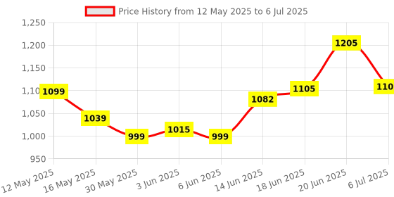 flipkart.com keycraze Wireless Speedometer with Front Light and Horn - USB Rechargeable with 1500 Wireless Cyclocomputer keycraze Price History Graph from 12 May 2025 to 6 Jul 2025