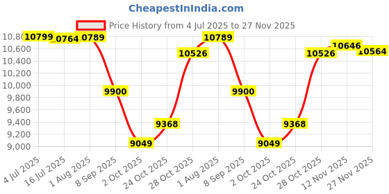 flipkart.com tattoo gizmo Wireless Tattoo Machine Pen Complete Kit Set WTMK-03 Permanent Tattoo Kit tattoo gizmo Price History Graph from 4 Jul 2025 to 27 Nov 2025