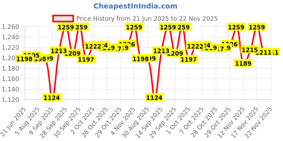 flipkart.com Wireless TV Video Games 4K ULTRA HD - 2.4G Wireless with 10000 Different Games 25th Anniversary Edition Price History Graph from 21 Jun 2025 to 21 Nov 2025