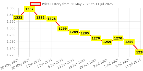 flipkart.com Wireless Video Game 8 BIT HDMI Output Dual Player- 4K Ultra HD Game Stick Exclusive Edition Price History Graph from 30 May 2025 to 11 Jul 2025