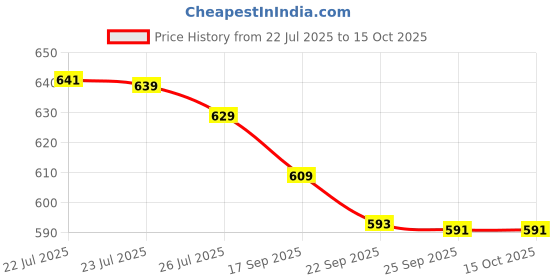 flipkart.com Wireless Video Game for Kids for up to 2 Players, 620 AV Video Game Dongle for TV Games Black Edition Price History Graph from 22 Jul 2025 to 15 Oct 2025