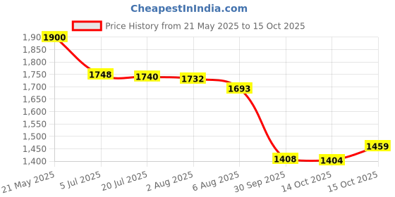 flipkart.com Wireless Video Games for Tv Gaming, Retro Gaming Console Stick 4K Ultra HD Game Limited Edition Price History Graph from 21 May 2025 to 15 Oct 2025