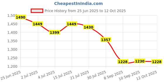 flipkart.com Wireless video games for tv gaming Retro gaming console with Game Stick Limited Edition Price History Graph from 25 Jun 2025 to 12 Oct 2025