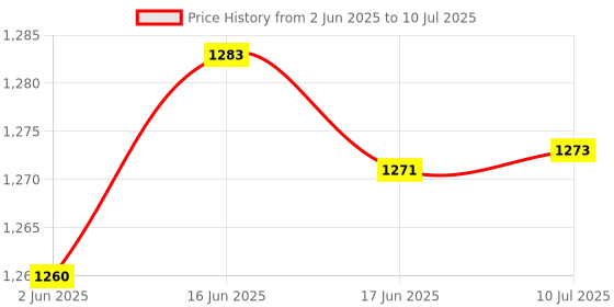 flipkart.com Wireless video games Retro console with Game Stick 4K Plug & Play TV Video Game Of The Year Edition Price History Graph from 2 Jun 2025 to 10 Jul 2025