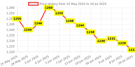 flipkart.com Wireless Video Gaming Controller with Game Stick (2 Controller, 1 Game Stick) 25th Anniversary Edition Price History Graph from 25 May 2025 to 16 Jul 2025