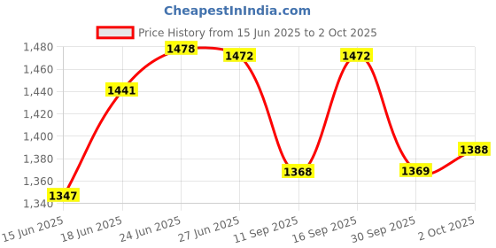 flipkart.com Wireless Video Gaming Controller with Game Stick (2 Controller, 1 Game Stick) Limited Edition Price History Graph from 15 Jun 2025 to 2 Oct 2025