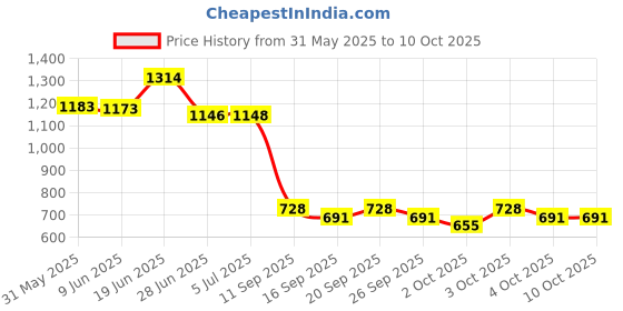 flipkart.com freshdcart Wireless Voice Amplifier 8 W AV Control Amplifier freshdcart Price History Graph from 31 May 2025 to 10 Oct 2025