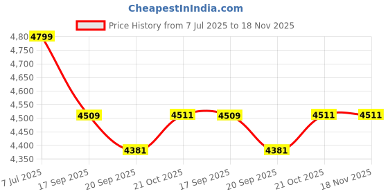flipkart.com nefficar Wireless Voice Amplifier Speaker with Microphone for Teachers, Tour Guides, Trainers & Doctors Microphone nefficar Price History Graph from 7 Jul 2025 to 17 Nov 2025