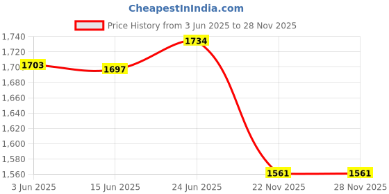 flipkart.com vinayakart Wireless water dispenser for 20 litre can Bottom Loading Water Dispenser vinayakart Price History Graph from 3 Jun 2025 to 27 Nov 2025