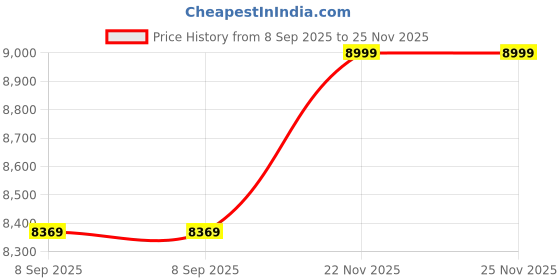 flipkart.com clego Wireless WiFi Smart Video Doorbell Door Door Window Alarm clego Price History Graph from 8 Sep 2025 to 25 Nov 2025