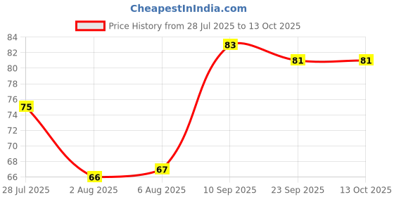 flipkart.com wiremon Banana lunch box 1 Containers Lunch Box wiremon Price History Graph from 28 Jul 2025 to 12 Oct 2025