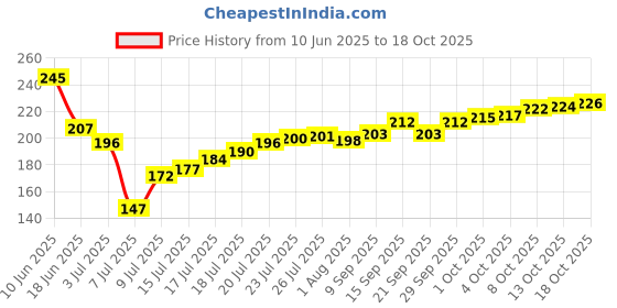 flipkart.com wiretail Empty Cutlery Holder Case wiretail Price History Graph from 10 Jun 2025 to 18 Oct 2025