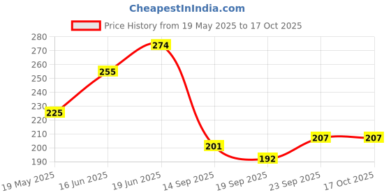 flipkart.com wiretail Empty Cutlery Holder Case wiretail Price History Graph from 19 May 2025 to 16 Oct 2025