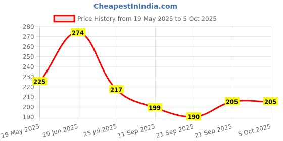 flipkart.com wiretail Empty Cutlery Holder Case wiretail Price History Graph from 19 May 2025 to 5 Oct 2025