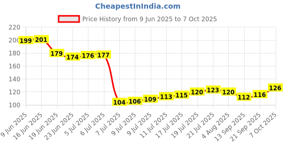 flipkart.com wiretail Empty Cutlery Holder Case wiretail Price History Graph from 9 Jun 2025 to 7 Oct 2025