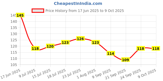 flipkart.com wiretail Empty Cutlery Holder Case wiretail Price History Graph from 17 Jun 2025 to 9 Oct 2025