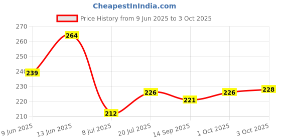 flipkart.com wiretail Empty Cutlery Holder Case wiretail Price History Graph from 9 Jun 2025 to 3 Oct 2025