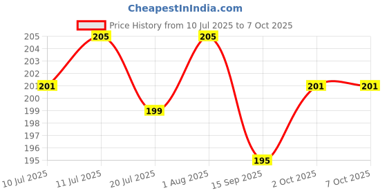 flipkart.com wiretail Empty Cutlery Holder Case wiretail Price History Graph from 10 Jul 2025 to 7 Oct 2025