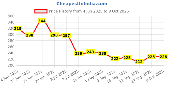flipkart.com wiretail Empty Cutlery Holder Case wiretail Price History Graph from 4 Jun 2025 to 8 Oct 2025