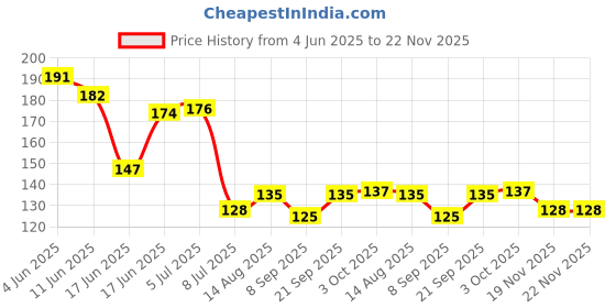 flipkart.com wiretail Empty Cutlery Holder Case wiretail Price History Graph from 4 Jun 2025 to 22 Nov 2025
