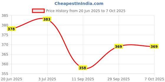 flipkart.com wiretail Empty Cutlery Holder Case wiretail Price History Graph from 20 Jun 2025 to 7 Oct 2025