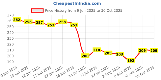 flipkart.com wiretail Empty Cutlery Holder Case wiretail Price History Graph from 9 Jun 2025 to 29 Oct 2025