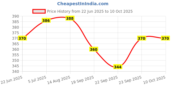 flipkart.com wiretail Empty Cutlery Holder Case wiretail Price History Graph from 22 Jun 2025 to 10 Oct 2025