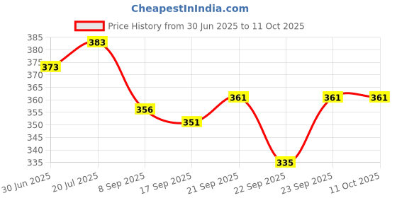 flipkart.com wiretail Empty Cutlery Holder Case wiretail Price History Graph from 30 Jun 2025 to 10 Oct 2025