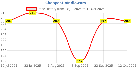flipkart.com wiretail Empty Cutlery Holder Case wiretail Price History Graph from 10 Jul 2025 to 12 Oct 2025