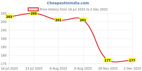 flipkart.com wiretail New Delux Hanger Pack Of 2 Disposable Stainless Steel Cutlery Set wiretail Price History Graph from 16 Jul 2025 to 1 Dec 2025