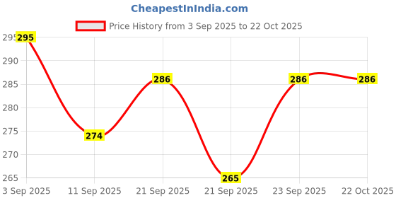 flipkart.com wiretail Stainless Steel Glass Holder Stand Glass Drying Rack Stand Stainless Steel Glass Holder wiretail Price History Graph from 3 Sep 2025 to 21 Oct 2025