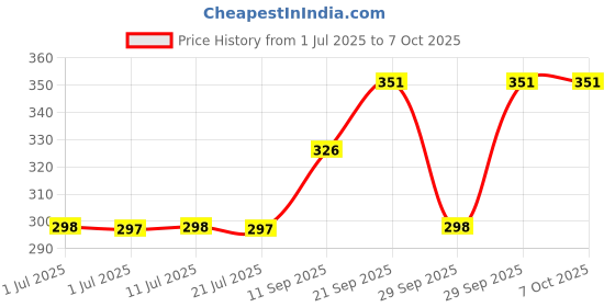 flipkart.com WIRKLICH K8 Clip-On Mic – Wireless, Noise-Free for Vlogging & Streaming Camera Microphone Price History Graph from 1 Jul 2025 to 6 Oct 2025