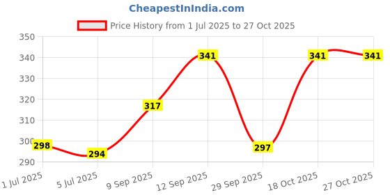flipkart.com WIRKLICH K8 Clip-On Wireless Microphone for Vlogging, Video Recording, and Live Streaming Camera Microphone Price History Graph from 1 Jul 2025 to 27 Oct 2025