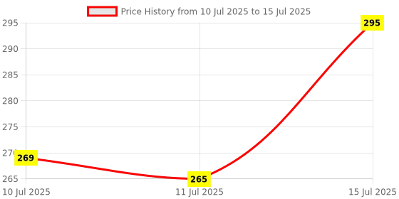 flipkart.com WIRKLICH K8 Wireless Plug and Play Type C- Coller Mic Supported Android/IOS Camera Microphone Price History Graph from 10 Jul 2025 to 15 Jul 2025