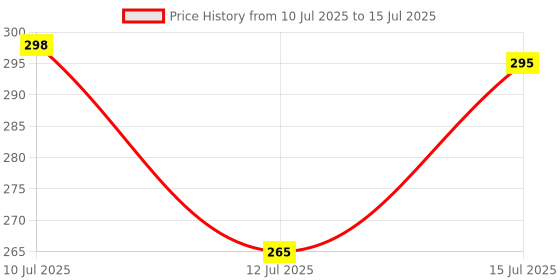 flipkart.com WIRKLICH K8 Wireless Plug -Play Type C Coller Mic Supported Android/IOS Camera Microphone Price History Graph from 10 Jul 2025 to 15 Jul 2025