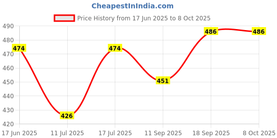 flipkart.com WIRKLICH K9 Wireless Mic for Camera & Phone – Noise-Free Audio for Vloggers Camera Microphone Price History Graph from 17 Jun 2025 to 8 Oct 2025