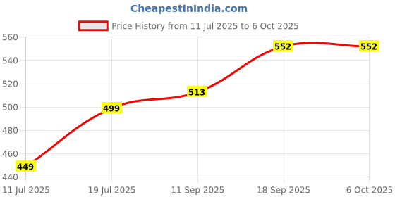 flipkart.com WIRKLICH K9 Wireless Microphone for Vloggers – Noise Cancelling, iOS & Android Camera Microphone Price History Graph from 11 Jul 2025 to 6 Oct 2025